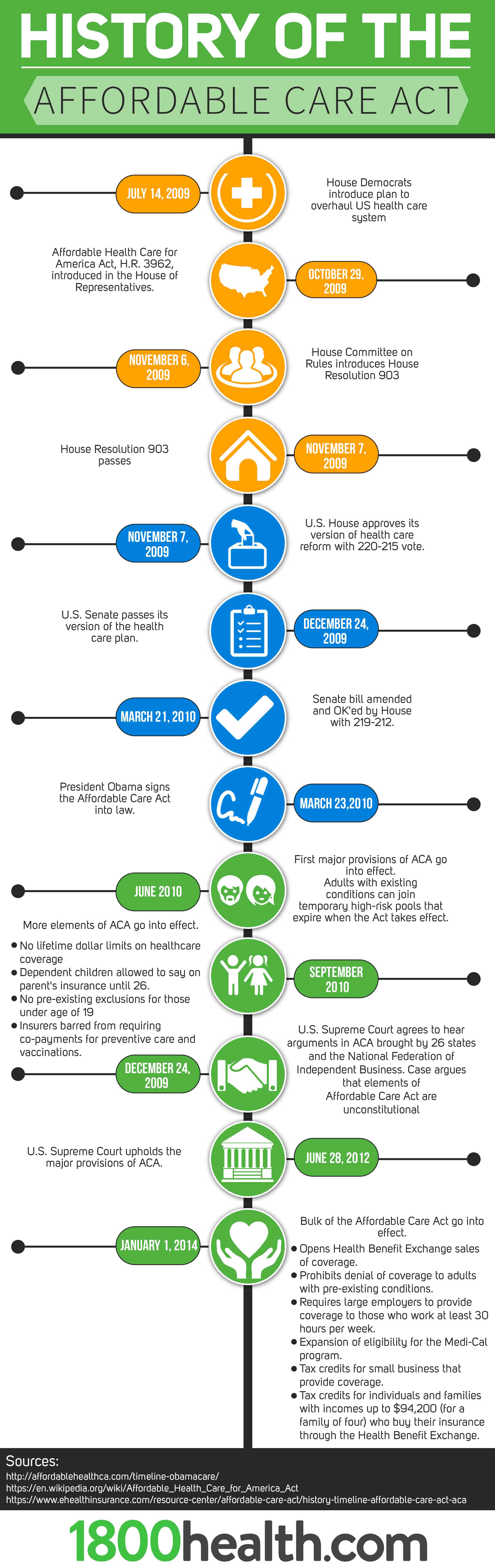 Infographic The History Of The Affordable Care Act 1800health 